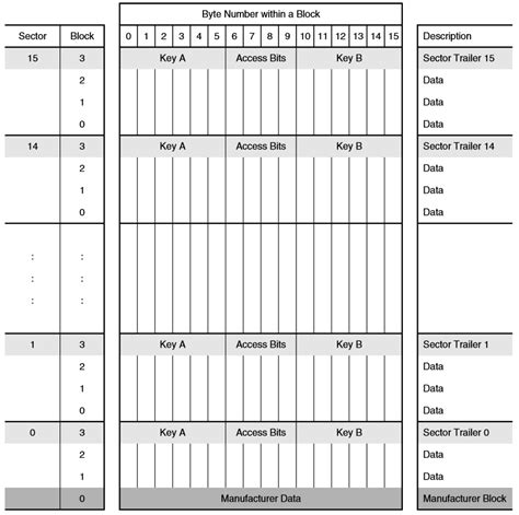 MIFARE classic 1k memory map